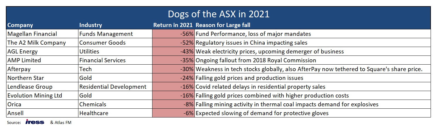 Dogs of the ASX in 2021 Hugh Dive Livewire